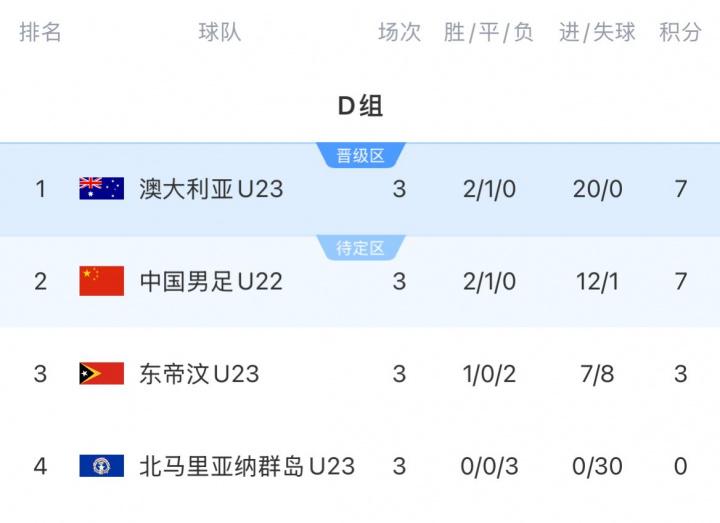 F组, G组
